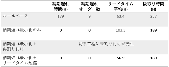 作業を過去・未来へ寄せた結果の比較